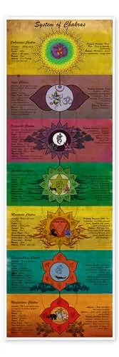 Sistema de Chakras (inglés) de Sharma Satyakam